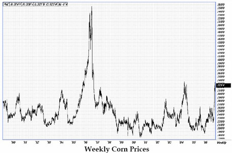 Weekly Corn Prices