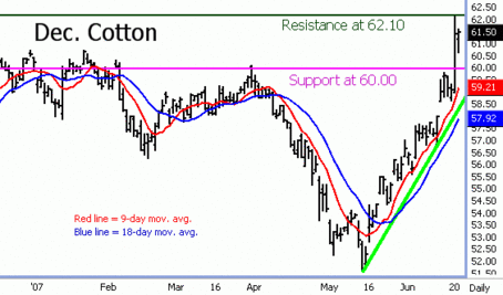 Cotton Futures