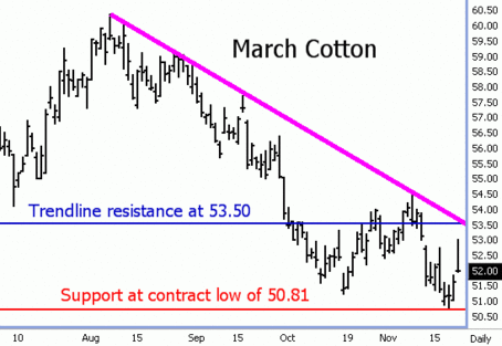 Cotton Futures