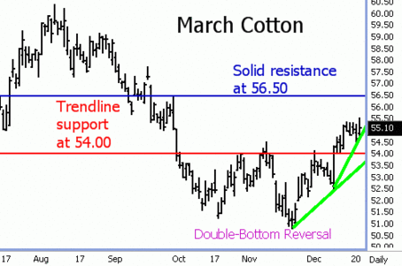 Cotton Futures