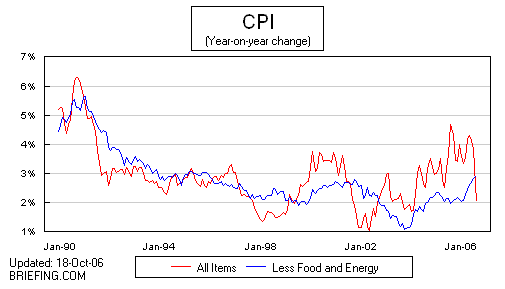 CPI