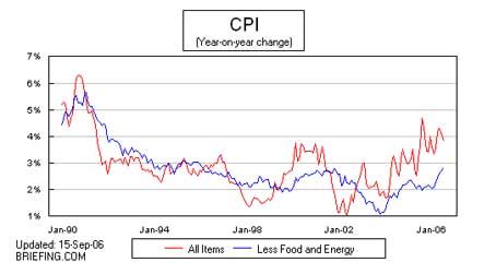 Consumer Price Index