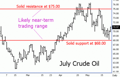 Crude Oil Set for a Wide Trading Range