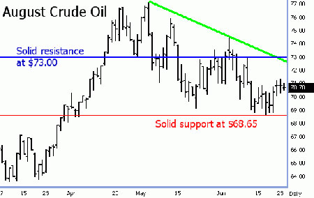 August Crude Oil Futures