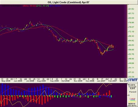Crude Oil Futures April 2007