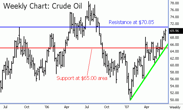 crude oil weekly chart
