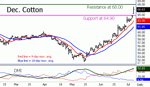 December Cotton Futures