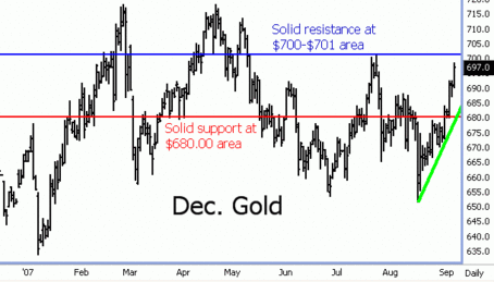 December Gold Futures