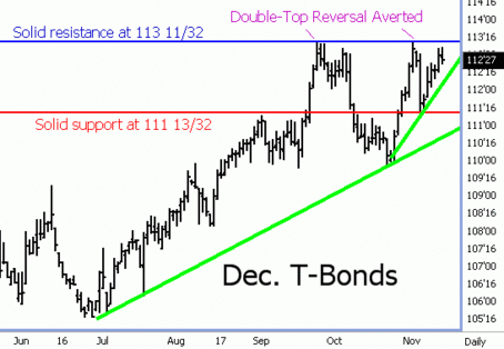T-Bond Futures