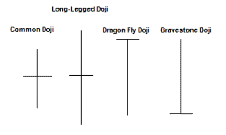 Doji Candlestick Company Doji patterns
