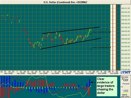 Dollar Index