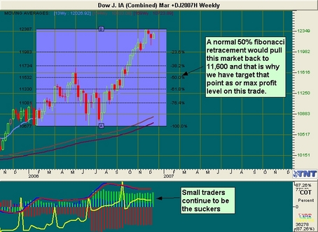 Dow Futures