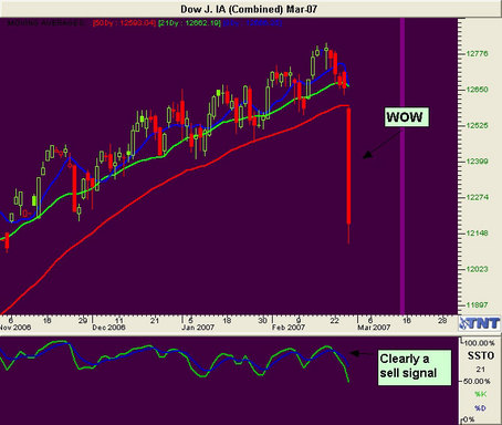 Dow Trade Recommendation Dow Futures