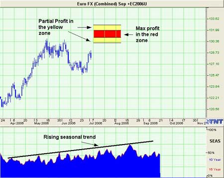 Euro Currency August 2006