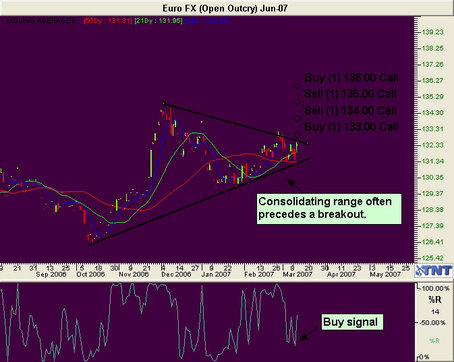 Euro Currency Trade Recommendation Euro Currency Futures