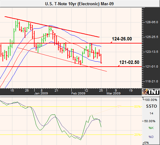 Feb 26 T-Note