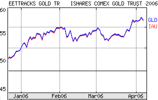 The iShares Comex Gold Trust