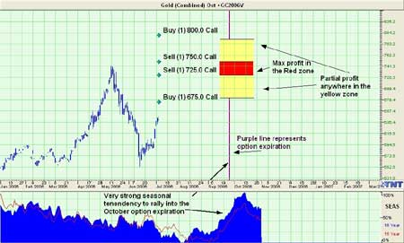 October Gold Futures