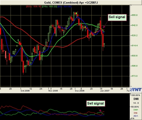 Gold Futures