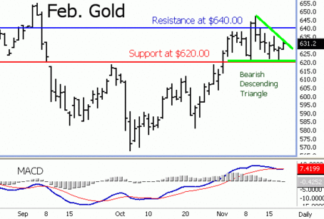 Gold Futures