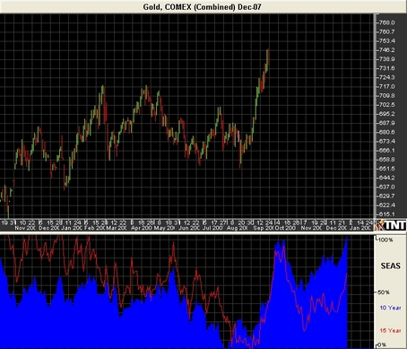 Gold Futures