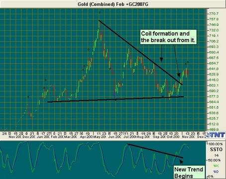 Gold Trade Gold Futures