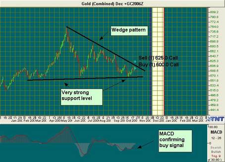 Gold Futures