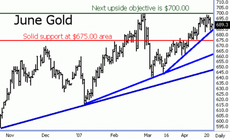 Gold Futures
