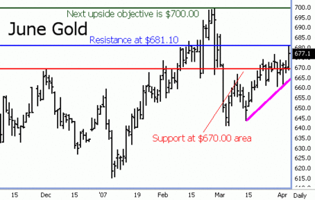 Gold Pops to Fresh 4-Week High