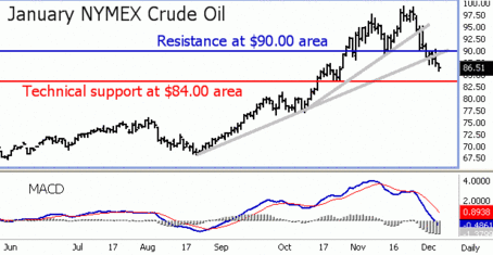 Crude Oil Breaking Down; Commodity Bulls Beware jan_nymex_crude.gif