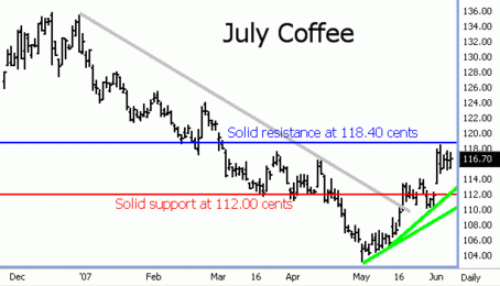 Coffee Futures