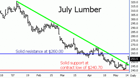 July Lumber Futures