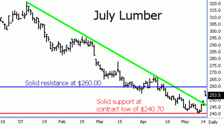 Lumber Futures Showing Early Signs of Major Market Low July Lumber Futures