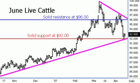 Cattle Traders Have (Trend) Lines Drawn in the Sand Live Cattle Futures