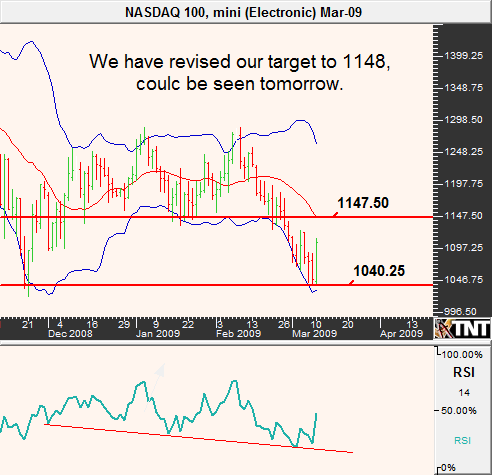 March 11 Nasdaq