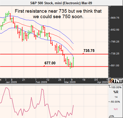 Shorts Cover on Dips March 11 S&P