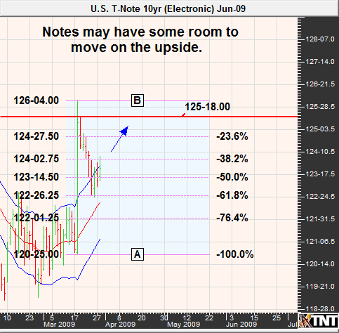 March 31 T-note