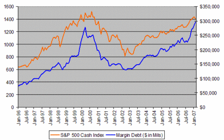 Mirror Mirror on the Wall – Does Margin Debt Predict Them All? Margin Debt Chart