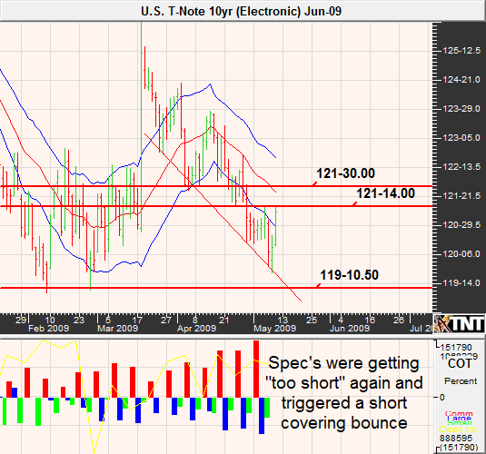 May 12 T-note