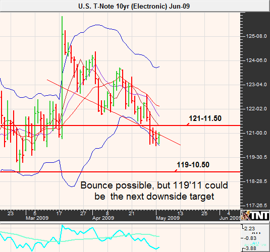May 5 T-note