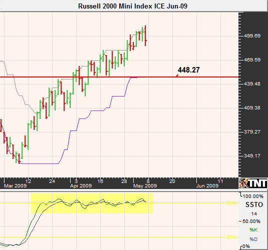 May 8 Russell index