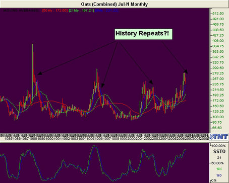 Oats Futures
