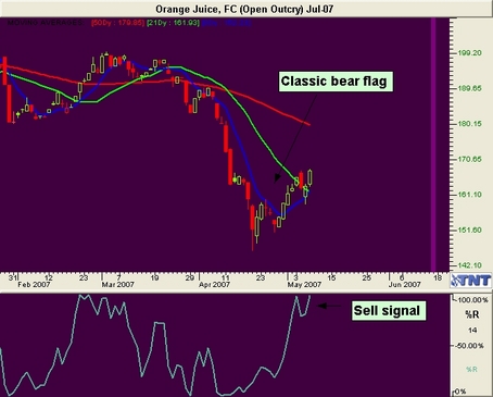 Orange Juice Futures