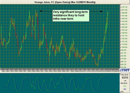 Orange Juice Futures