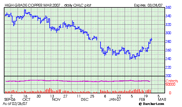 Copper & the Housing Market price_2_25_07.gif