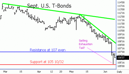 US T-Bond Futures