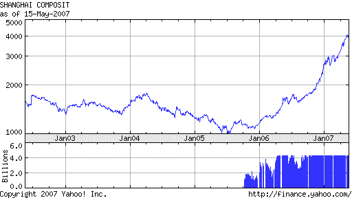 Casino Royale, China and the Ghosts of 1929 Shanghai Composite