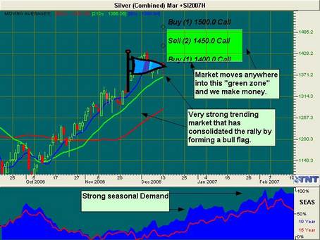 Silver Futures