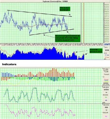 Soybean Trade Recommendation Soybean Trade Recommendation