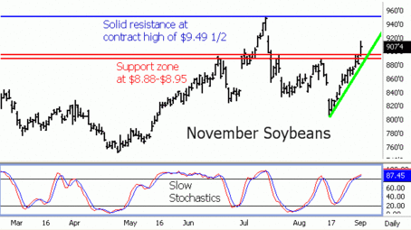 Soybean Futures